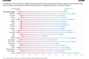 Nearly three out of four people (72%) across 18 G20 countries support making it a criminal offence for government or leaders of large businesses to approve or permit actions which cause serious damage to nature and climate